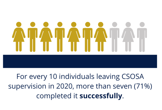 For every 10 individuals leaving CSOSA supervision in 2020, more than seven (71%) completed it successfully.