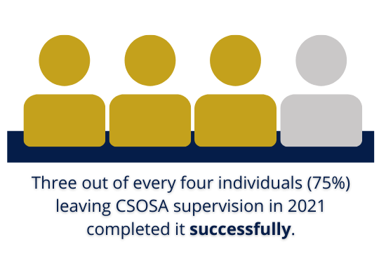 Three out of every four individuals (75%) leaving CSOSA supervision in 2021 completed it successfully.