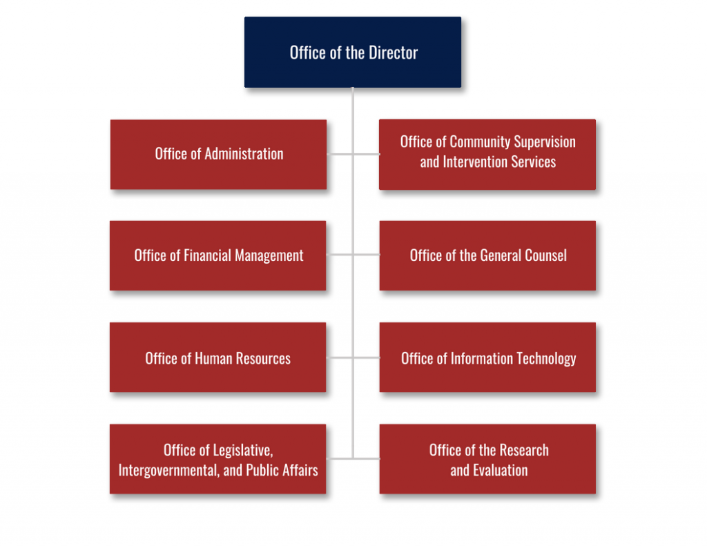 Doj Org Chart 2018