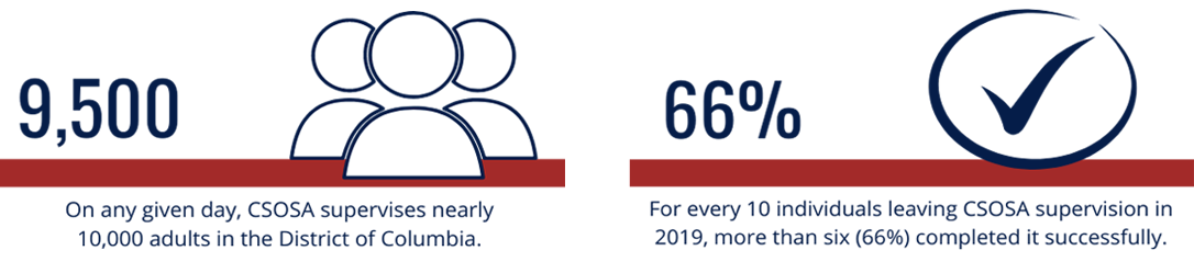 9,500: On any given day, CSOSA supervises nearly 10,000 adults in the District of Columbia. 66%: For every 10 individuals leaving CSOSA supervision in 2019, more than six (66%) completed it successfully.