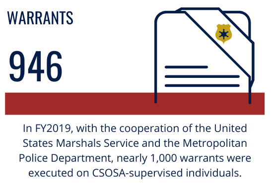 Warrants: In FY2019, with the cooperation of the United States Marshals Service and the Metropolitan Police Department, nearly 1,000 warrants were executed on CSOSA-supervised individuals.