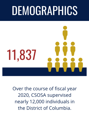 Demographics: Over the course of fiscal year 2020, CSOSA supervised nearly 12,000 individuals in the District of Columbia.