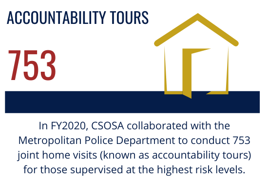 Accountability Tours: In FY2020, CSOSA collaborated with the Metropolitan Police Department to conduct 753 joint home visits (known as accountability tours) for those supervised at the highest risk levels.