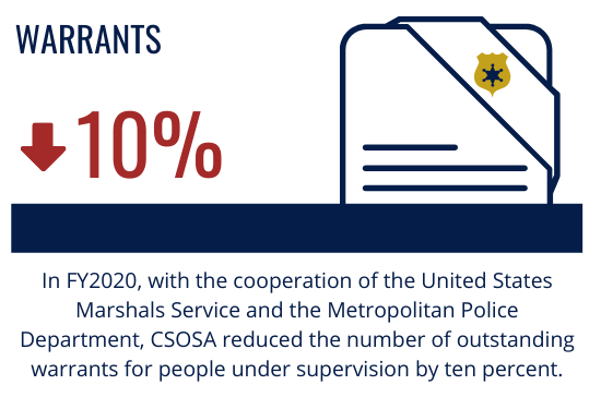 Warrants: In FY2020, with the cooperation of the United States Marshals Service and the Metropolitan Police Department, CSOSA reduced the number of warrants for people under supervision by ten percent.