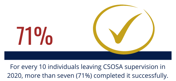 For every 10 individuals leaving CSOSA supervision in 2020, more than seven (71%) completed it successfully.