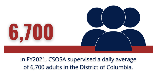 Average Daily Population: On any given day, CSOSA supervised a daily average of 6,700 adults in the District of Columbia.