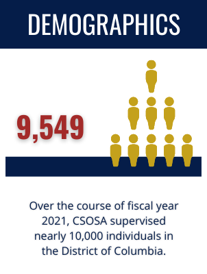 Demographics: Over the course of fiscal year 2021, CSOSA supervised nearly 10,000 individuals in the District of Columbia.
