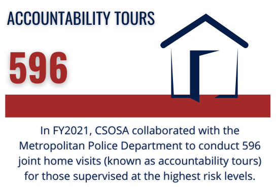 Accountability Tours: In FY2021, CSOSA collaborated with the Metropolitan Police Department to conduct 596 joint home visits (known as accountability tours) for those supervised at the highest risk levels.