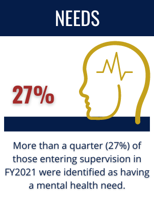 Needs: More than a quarter (27%) of those entering supervision in FY2021 were identified as having a mental health need.
