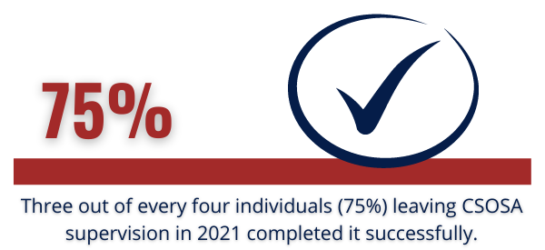 Three out of every four individuals (75%) leaving CSOSA supervision in 2021 completed it successfully.